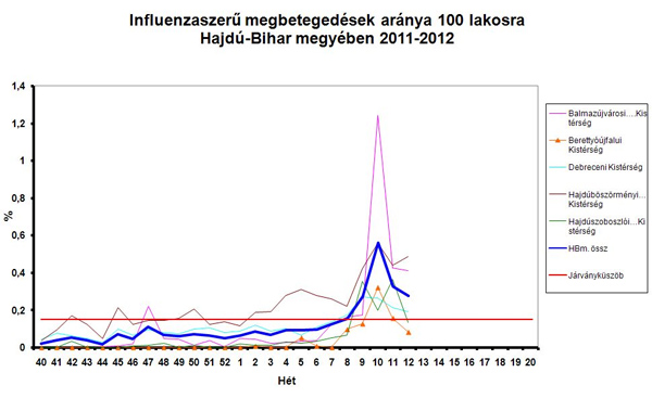 Hajdú-Biharban járványküszöb fölötti az influenzaszerű megbetegedések száma Hajdú-Biharban