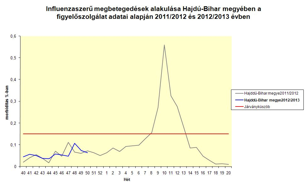 Influenzaszerű megbetegedések alakulása Hajdú-Bihar megyében a figyelőszolgálat adatai alapján 2011/2012 és 2012/2013 évben